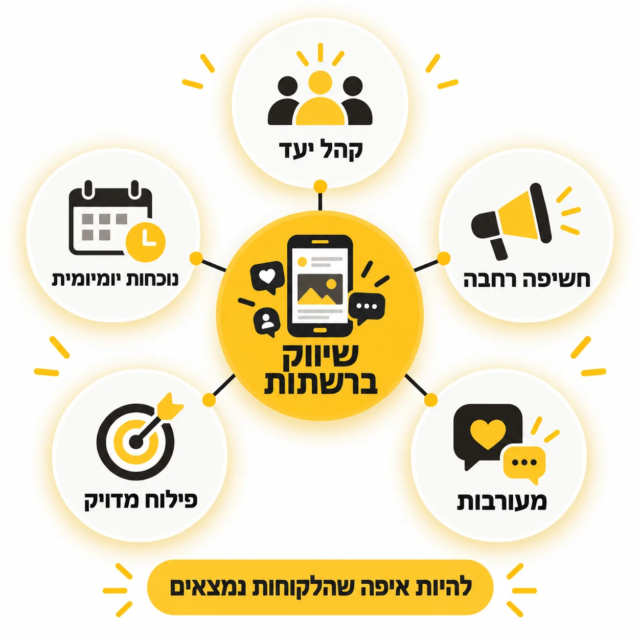 שיווק עסקים | אינפוגרפיקה