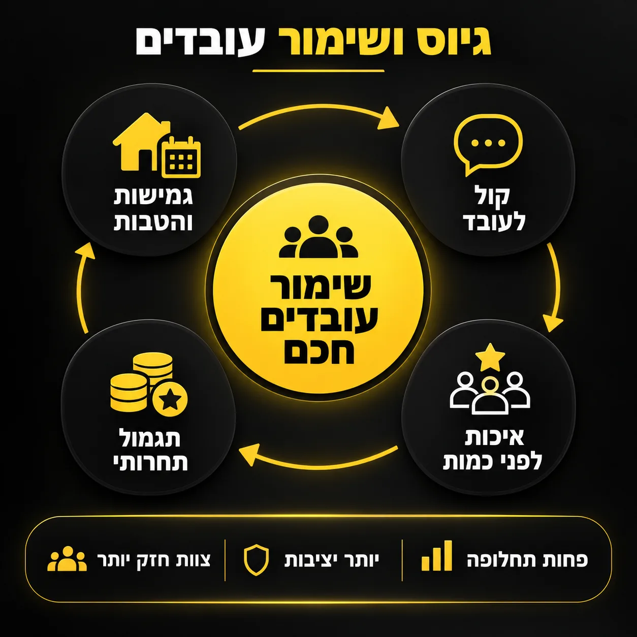שימור עובדים | אינפוגרפיקה