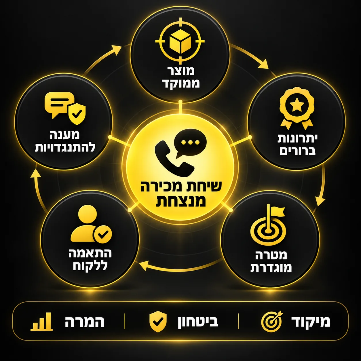 תסריט שיחת מכירה | אינפוגרפיקה